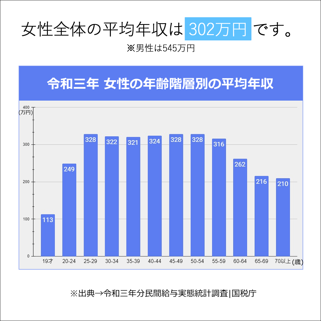 女性　平均年収