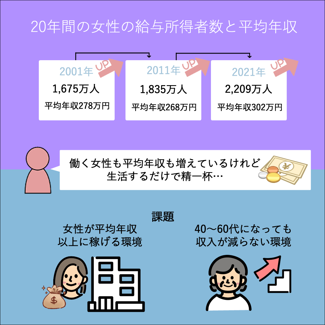 女性　年収